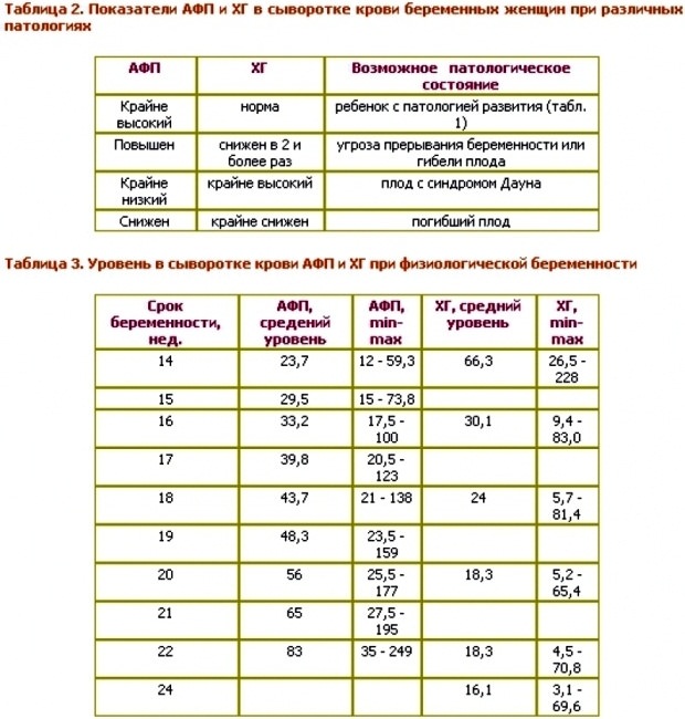 Таблица анализа крови на АФП